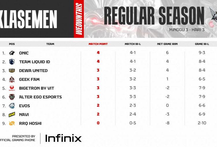 Savage hingga Meta Tabrak Warnai MPL ID S17 Week 3, RRQ Belum Bangkit Meski Ubah Roster