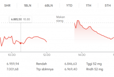 Baru Awal Pekan, IHSG Sudah Loyo saat Penutupan 