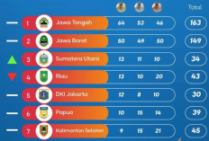 Klasemen Sementara Medali Peparnas XVII Solo Hari ini 9 Oktober 2024, Jateng Unggul di Peringkat Pertama!