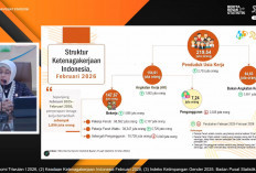 1,9 Juta Lapangan Kerja Baru Tumbuh, Per Februari 2026 Ada 147,57 Juta Orang Produktif