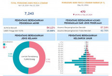 7.243 Pendatang Baru Tercatat Tiba di Jakarta per 16 April-15 Mei 2024